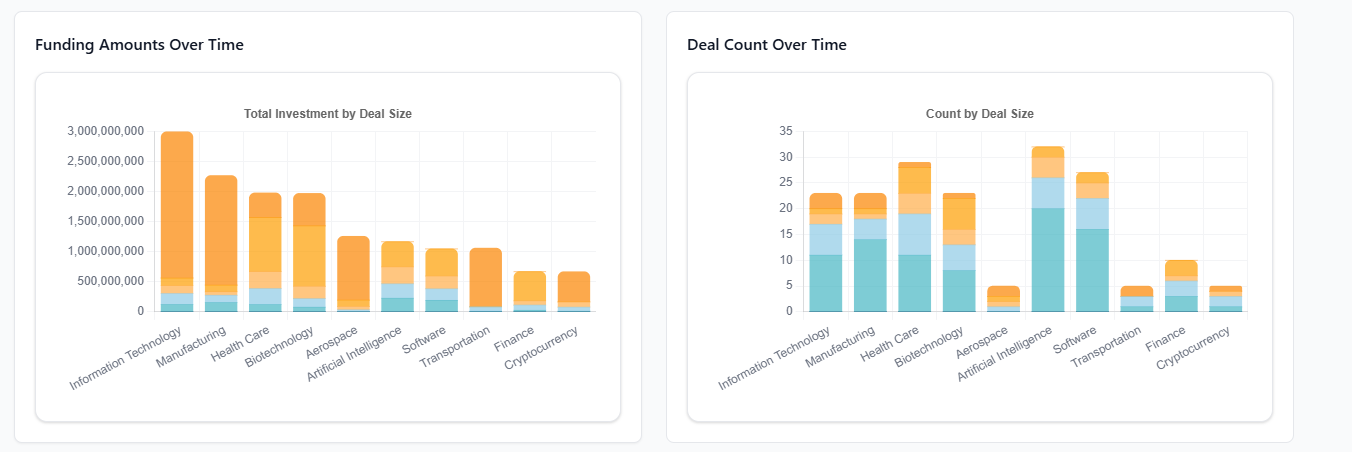 Funding charts by industry - Fundz