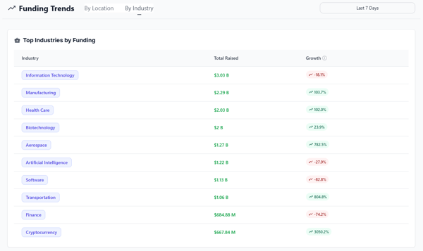 Funding trends by industry last seven days - Fundz