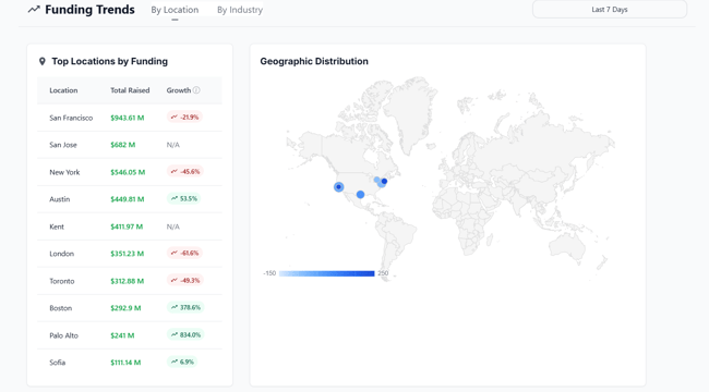 Funding trends last seven days - Fundz