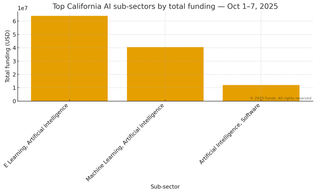 Fundz_CA_AI_Week1_Figure1_TopSectors_noTZ