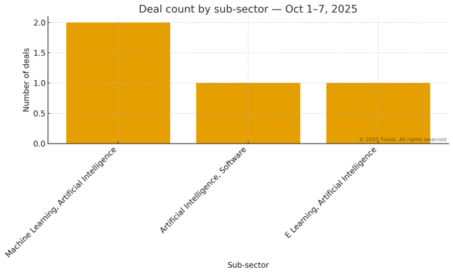 Fundz_CA_AI_Week1_Figure3_DealCountBySector