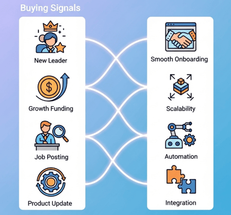 Mapping buying signals