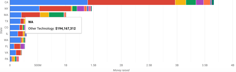 Funding Rounds Washington 2019