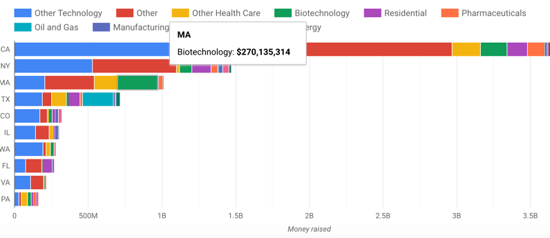 Mass biotech funding 2019 ytd