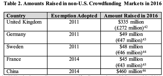 crowdfunding money raised in UK, Germany, Sweden, France, China