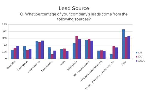 top lead sources from HubSpot data