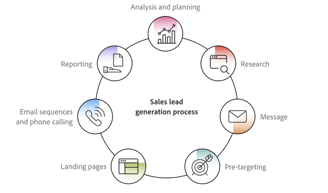 b2b-sales-lead-generation-process
