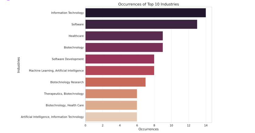 Series A, B, C funding by industry 2024 U.S. Q1