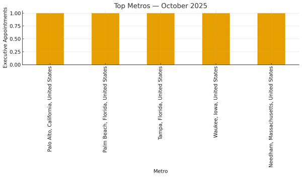 Top Metros
