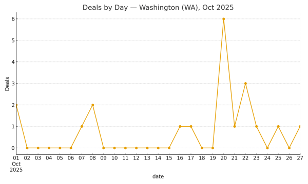 Line chart of Washington State deal count per day for October 2025; shows daily activity and any mid-month spikes