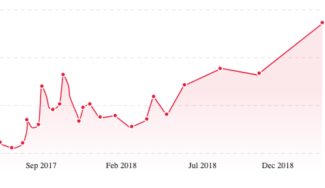 fundz-charts