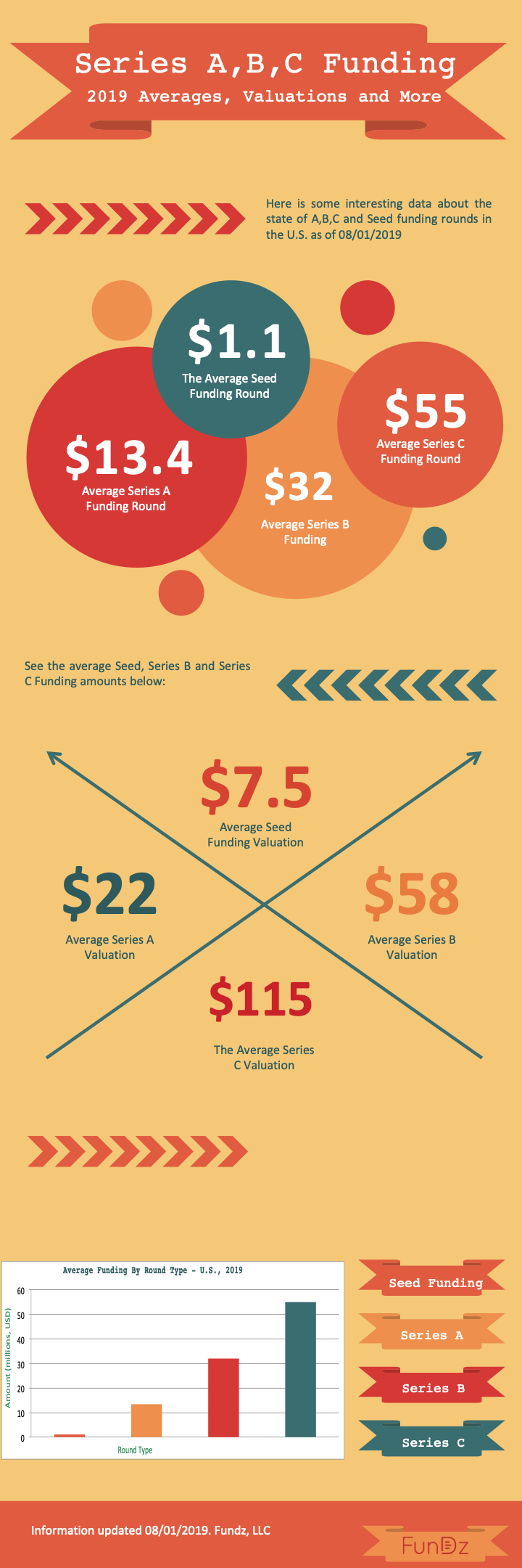 series a, b, c funding-amounts-valuations-2019