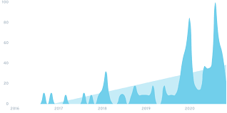 startup trends