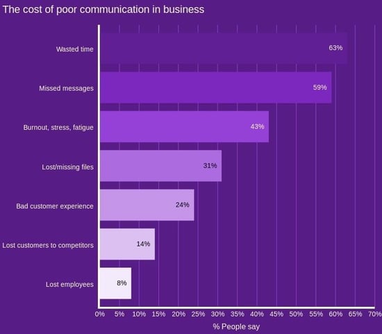 The cost of poor business communication
