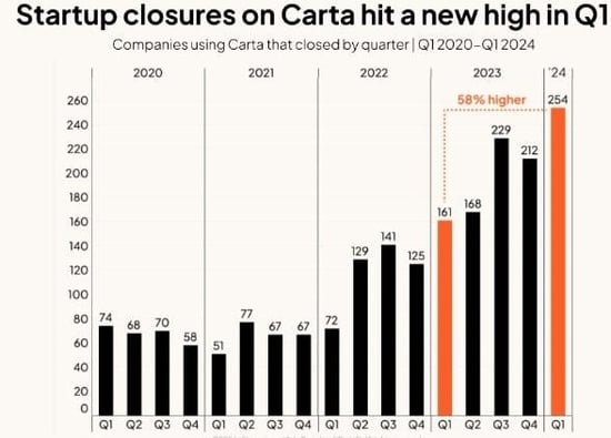 Startup closures on Carta