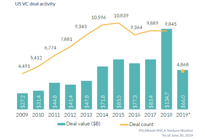 us vc firms deal activity