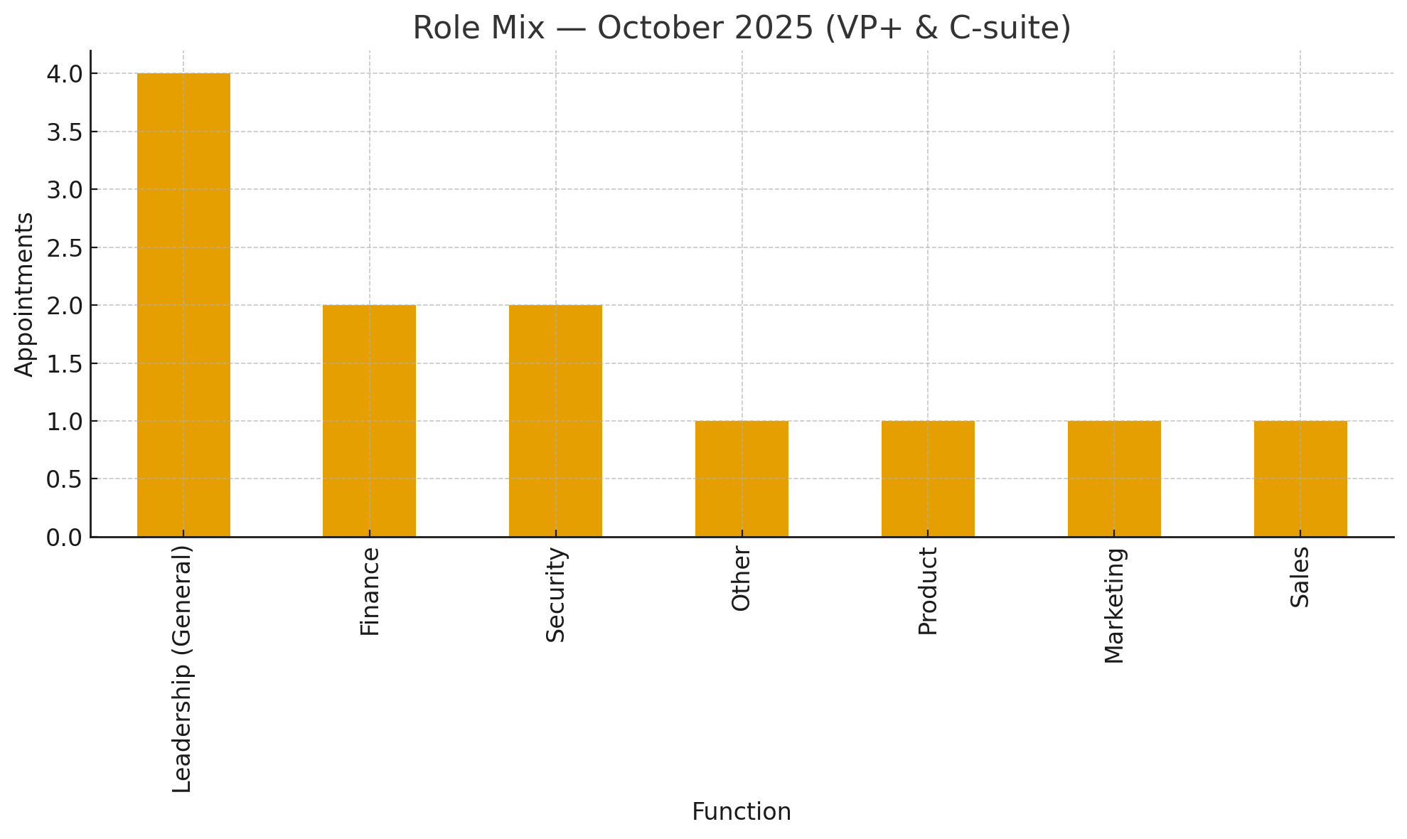 October 2025 Executive Moves USA: Where Budgets Will Shift Next