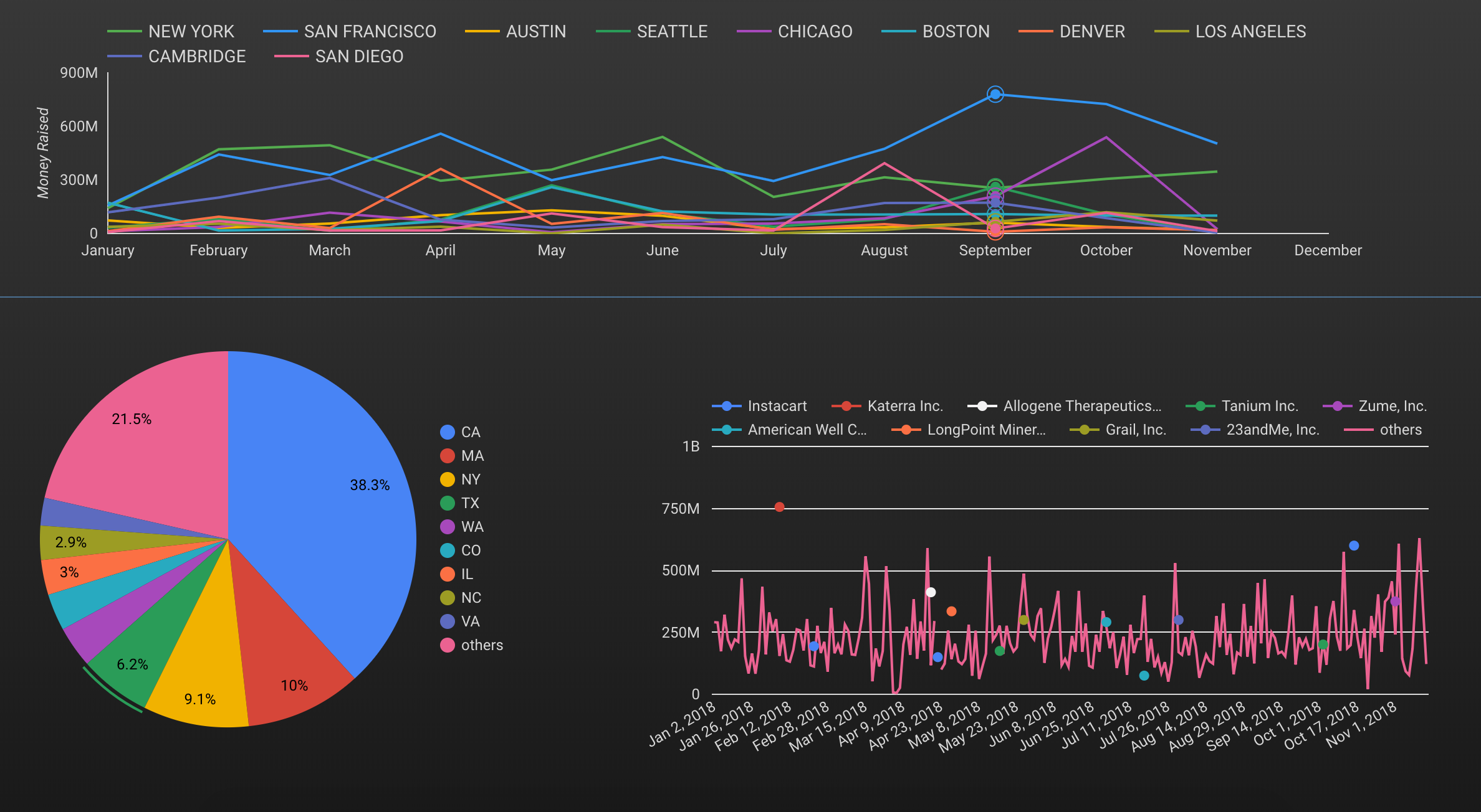 Findings from 2018 Startup Database Funding Report