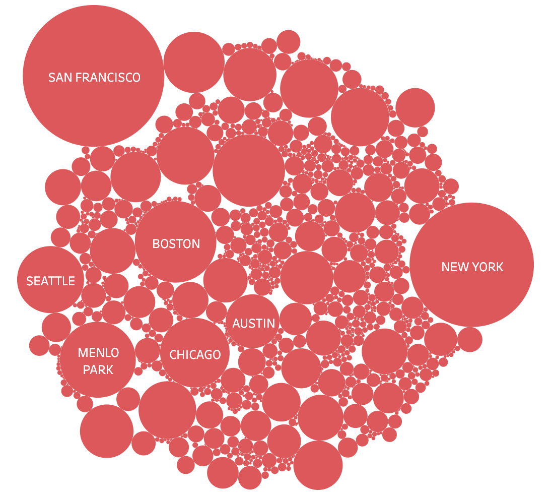 Venture Capital Funding News: Startup Funding by U.S. City, 2018