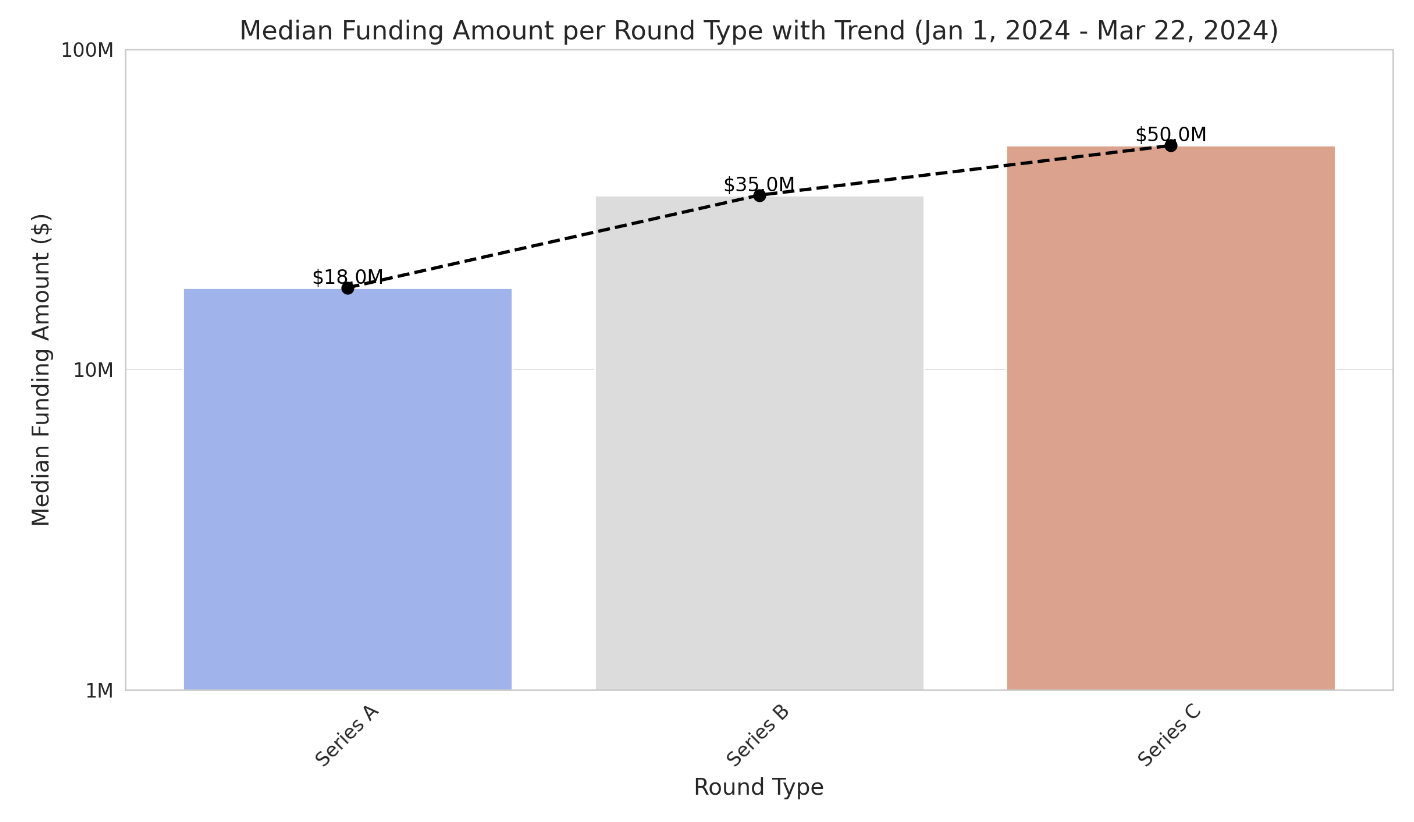 A Review of Early Stage Venture Rounds in the U.S for Q1, 2024
