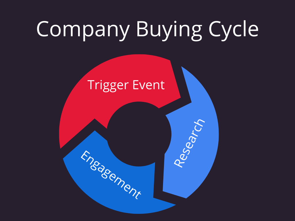 The 50 Best Sales Trigger Events for B2B Sales Leads